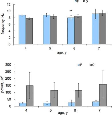 Speech Features and Electroencephalogram Parameters in 4- to 11-Year-Old Children